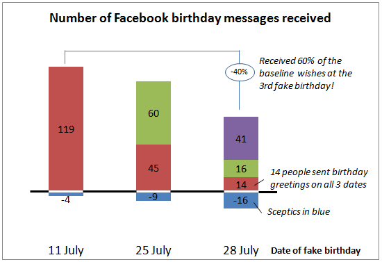 facebook-birthday-messages fake birthdays