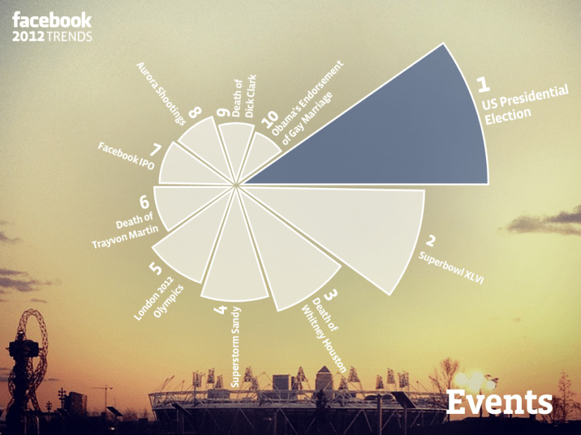 Top events talked about